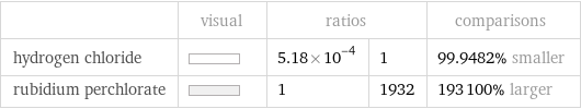  | visual | ratios | | comparisons hydrogen chloride | | 5.18×10^-4 | 1 | 99.9482% smaller rubidium perchlorate | | 1 | 1932 | 193100% larger