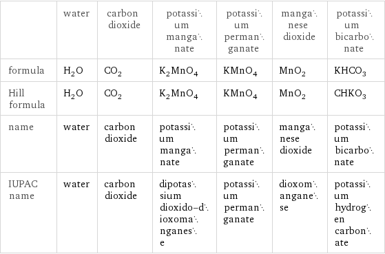  | water | carbon dioxide | potassium manganate | potassium permanganate | manganese dioxide | potassium bicarbonate formula | H_2O | CO_2 | K_2MnO_4 | KMnO_4 | MnO_2 | KHCO_3 Hill formula | H_2O | CO_2 | K_2MnO_4 | KMnO_4 | MnO_2 | CHKO_3 name | water | carbon dioxide | potassium manganate | potassium permanganate | manganese dioxide | potassium bicarbonate IUPAC name | water | carbon dioxide | dipotassium dioxido-dioxomanganese | potassium permanganate | dioxomanganese | potassium hydrogen carbonate