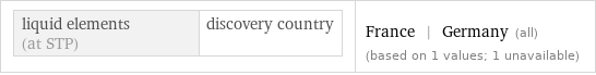 liquid elements (at STP) | discovery country | France | Germany (all) (based on 1 values; 1 unavailable)