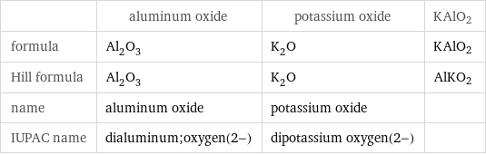  | aluminum oxide | potassium oxide | KAlO2 formula | Al_2O_3 | K_2O | KAlO2 Hill formula | Al_2O_3 | K_2O | AlKO2 name | aluminum oxide | potassium oxide |  IUPAC name | dialuminum;oxygen(2-) | dipotassium oxygen(2-) | 