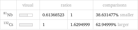  | visual | ratios | | comparisons Nb-81 | | 0.61368523 | 1 | 38.631477% smaller Cs-132 | | 1 | 1.6294999 | 62.94999% larger