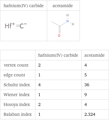   | hafnium(IV) carbide | acetamide vertex count | 2 | 4 edge count | 1 | 5 Schultz index | 4 | 36 Wiener index | 1 | 9 Hosoya index | 2 | 4 Balaban index | 1 | 2.324