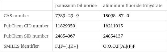  | potassium bifluoride | aluminum fluoride trihydrate CAS number | 7789-29-9 | 15098-87-0 PubChem CID number | 11829350 | 16211015 PubChem SID number | 24854367 | 24854137 SMILES identifier | F.[F-].[K+] | O.O.O.F[Al](F)F