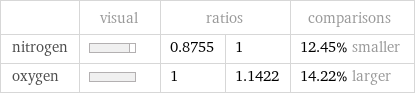  | visual | ratios | | comparisons nitrogen | | 0.8755 | 1 | 12.45% smaller oxygen | | 1 | 1.1422 | 14.22% larger