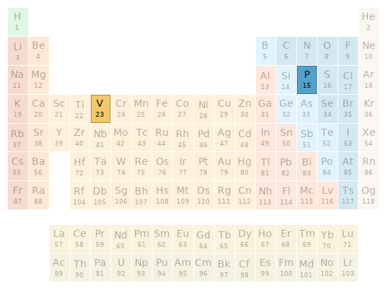 Periodic table location