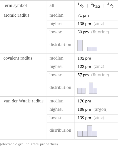 term symbol | all | ^1S_0 | ^2P_(3/2) | ^3P_0 atomic radius | median | 71 pm  | highest | 135 pm (zinc)  | lowest | 50 pm (fluorine)  | distribution |  covalent radius | median | 102 pm  | highest | 122 pm (zinc)  | lowest | 57 pm (fluorine)  | distribution |  van der Waals radius | median | 170 pm  | highest | 188 pm (argon)  | lowest | 139 pm (zinc)  | distribution |  (electronic ground state properties)