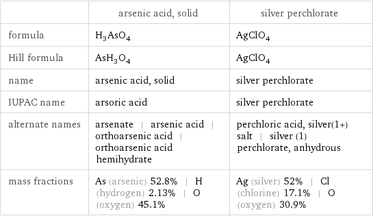  | arsenic acid, solid | silver perchlorate formula | H_3AsO_4 | AgClO_4 Hill formula | AsH_3O_4 | AgClO_4 name | arsenic acid, solid | silver perchlorate IUPAC name | arsoric acid | silver perchlorate alternate names | arsenate | arsenic acid | orthoarsenic acid | orthoarsenic acid hemihydrate | perchloric acid, silver(1+) salt | silver (1) perchlorate, anhydrous mass fractions | As (arsenic) 52.8% | H (hydrogen) 2.13% | O (oxygen) 45.1% | Ag (silver) 52% | Cl (chlorine) 17.1% | O (oxygen) 30.9%