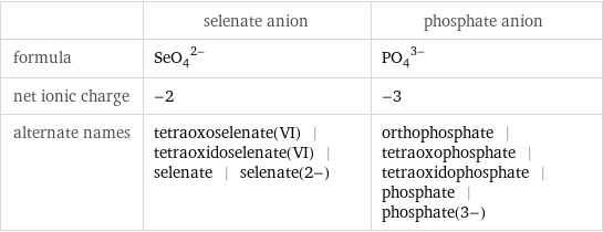  | selenate anion | phosphate anion formula | (SeO_4)^(2-) | (PO_4)^(3-) net ionic charge | -2 | -3 alternate names | tetraoxoselenate(VI) | tetraoxidoselenate(VI) | selenate | selenate(2-) | orthophosphate | tetraoxophosphate | tetraoxidophosphate | phosphate | phosphate(3-)