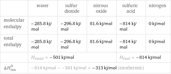  | water | sulfur dioxide | nitrous oxide | sulfuric acid | nitrogen molecular enthalpy | -285.8 kJ/mol | -296.8 kJ/mol | 81.6 kJ/mol | -814 kJ/mol | 0 kJ/mol total enthalpy | -285.8 kJ/mol | -296.8 kJ/mol | 81.6 kJ/mol | -814 kJ/mol | 0 kJ/mol  | H_initial = -501 kJ/mol | | | H_final = -814 kJ/mol |  ΔH_rxn^0 | -814 kJ/mol - -501 kJ/mol = -313 kJ/mol (exothermic) | | | |  