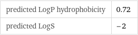 predicted LogP hydrophobicity | 0.72 predicted LogS | -2