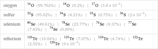 oxygen | O-16 (99.762%) | O-18 (0.2%) | O-17 (3.8×10^-4) sulfur | S-32 (95.02%) | S-34 (4.21%) | S-33 (0.75%) | S-36 (2×10^-4) selenium | Se-80 (49.61%) | Se-78 (23.77%) | Se-76 (9.37%) | Se-77 (7.63%) | Se-74 (0.89%) tellurium | Te-126 (18.84%) | Te-125 (7.07%) | Te-124 (4.74%) | Te-122 (2.55%) | Te-120 (9×10^-4)