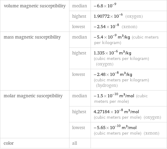 volume magnetic susceptibility | median | -6.8×10^-9  | highest | 1.90772×10^-6 (oxygen)  | lowest | -2.54×10^-8 (xenon) mass magnetic susceptibility | median | -5.4×10^-9 m^3/kg (cubic meters per kilogram)  | highest | 1.335×10^-6 m^3/kg (cubic meters per kilogram) (oxygen)  | lowest | -2.48×10^-8 m^3/kg (cubic meters per kilogram) (hydrogen) molar magnetic susceptibility | median | -1.5×10^-10 m^3/mol (cubic meters per mole)  | highest | 4.27184×10^-8 m^3/mol (cubic meters per mole) (oxygen)  | lowest | -5.65×10^-10 m^3/mol (cubic meters per mole) (xenon) color | all | 