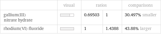  | visual | ratios | | comparisons gallium(III) nitrate hydrate | | 0.69503 | 1 | 30.497% smaller rhodium(VI) fluoride | | 1 | 1.4388 | 43.88% larger