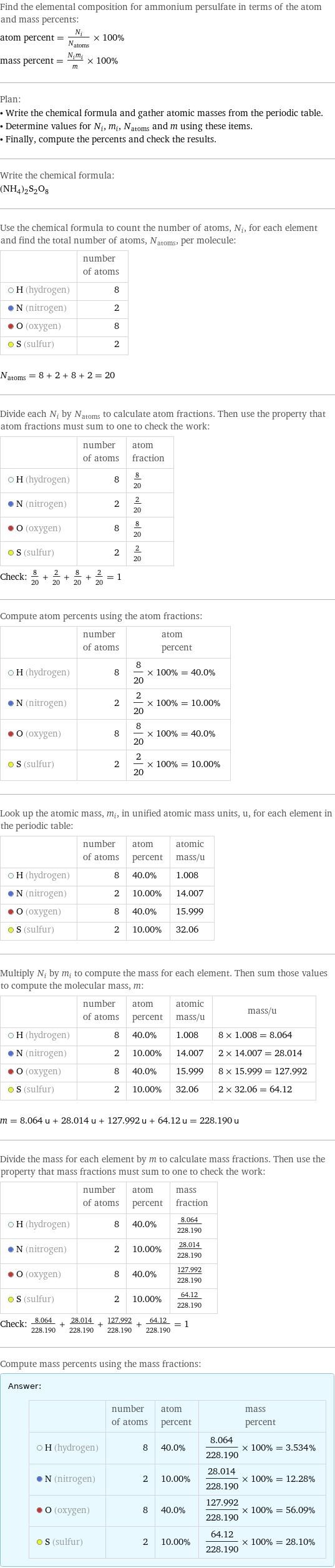 Find the elemental composition for ammonium persulfate in terms of the atom and mass percents: atom percent = N_i/N_atoms × 100% mass percent = (N_im_i)/m × 100% Plan: • Write the chemical formula and gather atomic masses from the periodic table. • Determine values for N_i, m_i, N_atoms and m using these items. • Finally, compute the percents and check the results. Write the chemical formula: (NH_4)_2S_2O_8 Use the chemical formula to count the number of atoms, N_i, for each element and find the total number of atoms, N_atoms, per molecule:  | number of atoms  H (hydrogen) | 8  N (nitrogen) | 2  O (oxygen) | 8  S (sulfur) | 2  N_atoms = 8 + 2 + 8 + 2 = 20 Divide each N_i by N_atoms to calculate atom fractions. Then use the property that atom fractions must sum to one to check the work:  | number of atoms | atom fraction  H (hydrogen) | 8 | 8/20  N (nitrogen) | 2 | 2/20  O (oxygen) | 8 | 8/20  S (sulfur) | 2 | 2/20 Check: 8/20 + 2/20 + 8/20 + 2/20 = 1 Compute atom percents using the atom fractions:  | number of atoms | atom percent  H (hydrogen) | 8 | 8/20 × 100% = 40.0%  N (nitrogen) | 2 | 2/20 × 100% = 10.00%  O (oxygen) | 8 | 8/20 × 100% = 40.0%  S (sulfur) | 2 | 2/20 × 100% = 10.00% Look up the atomic mass, m_i, in unified atomic mass units, u, for each element in the periodic table:  | number of atoms | atom percent | atomic mass/u  H (hydrogen) | 8 | 40.0% | 1.008  N (nitrogen) | 2 | 10.00% | 14.007  O (oxygen) | 8 | 40.0% | 15.999  S (sulfur) | 2 | 10.00% | 32.06 Multiply N_i by m_i to compute the mass for each element. Then sum those values to compute the molecular mass, m:  | number of atoms | atom percent | atomic mass/u | mass/u  H (hydrogen) | 8 | 40.0% | 1.008 | 8 × 1.008 = 8.064  N (nitrogen) | 2 | 10.00% | 14.007 | 2 × 14.007 = 28.014  O (oxygen) | 8 | 40.0% | 15.999 | 8 × 15.999 = 127.992  S (sulfur) | 2 | 10.00% | 32.06 | 2 × 32.06 = 64.12  m = 8.064 u + 28.014 u + 127.992 u + 64.12 u = 228.190 u Divide the mass for each element by m to calculate mass fractions. Then use the property that mass fractions must sum to one to check the work:  | number of atoms | atom percent | mass fraction  H (hydrogen) | 8 | 40.0% | 8.064/228.190  N (nitrogen) | 2 | 10.00% | 28.014/228.190  O (oxygen) | 8 | 40.0% | 127.992/228.190  S (sulfur) | 2 | 10.00% | 64.12/228.190 Check: 8.064/228.190 + 28.014/228.190 + 127.992/228.190 + 64.12/228.190 = 1 Compute mass percents using the mass fractions: Answer: |   | | number of atoms | atom percent | mass percent  H (hydrogen) | 8 | 40.0% | 8.064/228.190 × 100% = 3.534%  N (nitrogen) | 2 | 10.00% | 28.014/228.190 × 100% = 12.28%  O (oxygen) | 8 | 40.0% | 127.992/228.190 × 100% = 56.09%  S (sulfur) | 2 | 10.00% | 64.12/228.190 × 100% = 28.10%