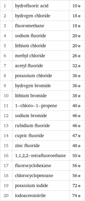 1 | hydrofluoric acid | 10 e 2 | hydrogen chloride | 18 e 3 | fluoromethane | 18 e 4 | sodium fluoride | 20 e 5 | lithium chloride | 20 e 6 | methyl chloride | 26 e 7 | acetyl fluoride | 32 e 8 | potassium chloride | 36 e 9 | hydrogen bromide | 36 e 10 | lithium bromide | 38 e 11 | 1-chloro-1-propene | 40 e 12 | sodium bromide | 46 e 13 | rubidium fluoride | 46 e 14 | cupric fluoride | 47 e 15 | zinc fluoride | 48 e 16 | 1, 1, 2, 2-tetrafluoroethane | 50 e 17 | fluorocyclohexane | 56 e 18 | chlorocyclopentane | 56 e 19 | potassium iodide | 72 e 20 | iodoacetonitrile | 74 e