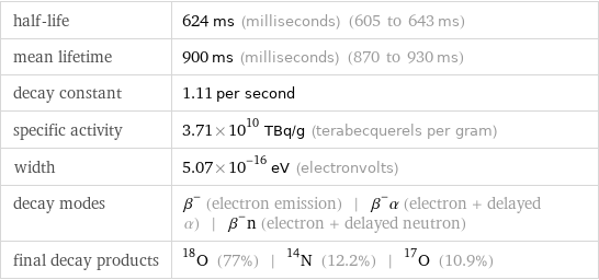 half-life | 624 ms (milliseconds) (605 to 643 ms) mean lifetime | 900 ms (milliseconds) (870 to 930 ms) decay constant | 1.11 per second specific activity | 3.71×10^10 TBq/g (terabecquerels per gram) width | 5.07×10^-16 eV (electronvolts) decay modes | β^- (electron emission) | β^-α (electron + delayed α) | β^-n (electron + delayed neutron) final decay products | O-18 (77%) | N-14 (12.2%) | O-17 (10.9%)