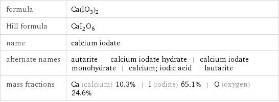 formula | Ca(IO_3)_2 Hill formula | CaI_2O_6 name | calcium iodate alternate names | autarite | calcium iodate hydrate | calcium iodate monohydrate | calcium; iodic acid | lautarite mass fractions | Ca (calcium) 10.3% | I (iodine) 65.1% | O (oxygen) 24.6%