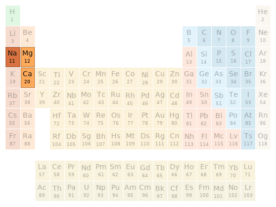 Periodic table location