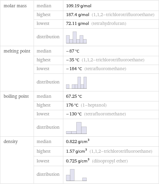 molar mass | median | 109.19 g/mol  | highest | 187.4 g/mol (1, 1, 2-trichlorotrifluoroethane)  | lowest | 72.11 g/mol (tetrahydrofuran)  | distribution |  melting point | median | -87 °C  | highest | -35 °C (1, 1, 2-trichlorotrifluoroethane)  | lowest | -184 °C (tetrafluoromethane)  | distribution |  boiling point | median | 67.25 °C  | highest | 176 °C (1-heptanol)  | lowest | -130 °C (tetrafluoromethane)  | distribution |  density | median | 0.822 g/cm^3  | highest | 1.57 g/cm^3 (1, 1, 2-trichlorotrifluoroethane)  | lowest | 0.725 g/cm^3 (diisopropyl ether)  | distribution | 