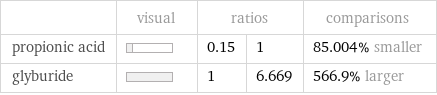  | visual | ratios | | comparisons propionic acid | | 0.15 | 1 | 85.004% smaller glyburide | | 1 | 6.669 | 566.9% larger