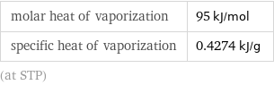 molar heat of vaporization | 95 kJ/mol specific heat of vaporization | 0.4274 kJ/g (at STP)