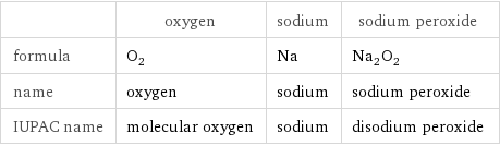  | oxygen | sodium | sodium peroxide formula | O_2 | Na | Na_2O_2 name | oxygen | sodium | sodium peroxide IUPAC name | molecular oxygen | sodium | disodium peroxide