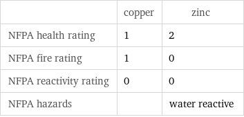  | copper | zinc NFPA health rating | 1 | 2 NFPA fire rating | 1 | 0 NFPA reactivity rating | 0 | 0 NFPA hazards | | water reactive