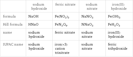  | sodium hydroxide | ferric nitrate | sodium nitrate | iron(III) hydroxide formula | NaOH | Fe(NO_3)_3 | NaNO_3 | Fe(OH)_3 Hill formula | HNaO | FeN_3O_9 | NNaO_3 | FeH_3O_3 name | sodium hydroxide | ferric nitrate | sodium nitrate | iron(III) hydroxide IUPAC name | sodium hydroxide | iron(+3) cation trinitrate | sodium nitrate | ferric trihydroxide