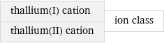 thallium(I) cation thallium(II) cation | ion class