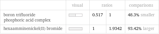  | visual | ratios | | comparisons boron trifluoride phosphoric acid complex | | 0.517 | 1 | 48.3% smaller hexaamminenickel(II) bromide | | 1 | 1.9342 | 93.42% larger