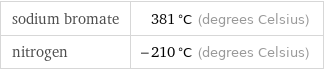 sodium bromate | 381 °C (degrees Celsius) nitrogen | -210 °C (degrees Celsius)