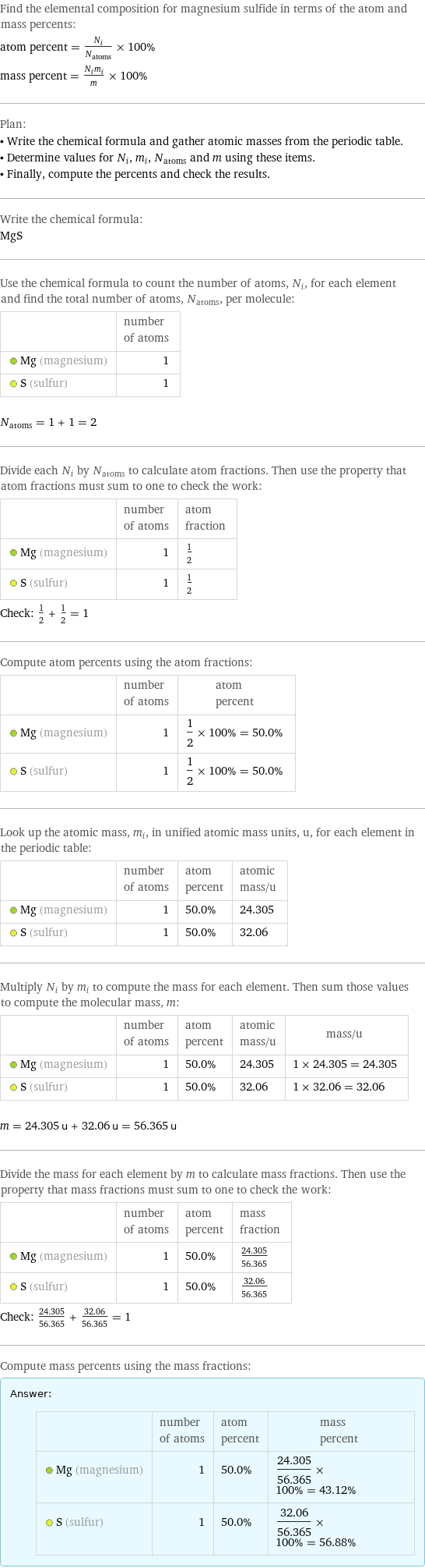 Find the elemental composition for magnesium sulfide in terms of the atom and mass percents: atom percent = N_i/N_atoms × 100% mass percent = (N_im_i)/m × 100% Plan: • Write the chemical formula and gather atomic masses from the periodic table. • Determine values for N_i, m_i, N_atoms and m using these items. • Finally, compute the percents and check the results. Write the chemical formula: MgS Use the chemical formula to count the number of atoms, N_i, for each element and find the total number of atoms, N_atoms, per molecule:  | number of atoms  Mg (magnesium) | 1  S (sulfur) | 1  N_atoms = 1 + 1 = 2 Divide each N_i by N_atoms to calculate atom fractions. Then use the property that atom fractions must sum to one to check the work:  | number of atoms | atom fraction  Mg (magnesium) | 1 | 1/2  S (sulfur) | 1 | 1/2 Check: 1/2 + 1/2 = 1 Compute atom percents using the atom fractions:  | number of atoms | atom percent  Mg (magnesium) | 1 | 1/2 × 100% = 50.0%  S (sulfur) | 1 | 1/2 × 100% = 50.0% Look up the atomic mass, m_i, in unified atomic mass units, u, for each element in the periodic table:  | number of atoms | atom percent | atomic mass/u  Mg (magnesium) | 1 | 50.0% | 24.305  S (sulfur) | 1 | 50.0% | 32.06 Multiply N_i by m_i to compute the mass for each element. Then sum those values to compute the molecular mass, m:  | number of atoms | atom percent | atomic mass/u | mass/u  Mg (magnesium) | 1 | 50.0% | 24.305 | 1 × 24.305 = 24.305  S (sulfur) | 1 | 50.0% | 32.06 | 1 × 32.06 = 32.06  m = 24.305 u + 32.06 u = 56.365 u Divide the mass for each element by m to calculate mass fractions. Then use the property that mass fractions must sum to one to check the work:  | number of atoms | atom percent | mass fraction  Mg (magnesium) | 1 | 50.0% | 24.305/56.365  S (sulfur) | 1 | 50.0% | 32.06/56.365 Check: 24.305/56.365 + 32.06/56.365 = 1 Compute mass percents using the mass fractions: Answer: |   | | number of atoms | atom percent | mass percent  Mg (magnesium) | 1 | 50.0% | 24.305/56.365 × 100% = 43.12%  S (sulfur) | 1 | 50.0% | 32.06/56.365 × 100% = 56.88%