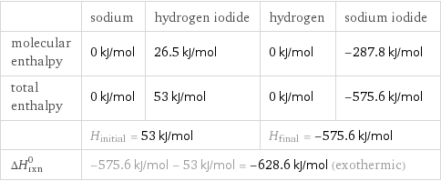  | sodium | hydrogen iodide | hydrogen | sodium iodide molecular enthalpy | 0 kJ/mol | 26.5 kJ/mol | 0 kJ/mol | -287.8 kJ/mol total enthalpy | 0 kJ/mol | 53 kJ/mol | 0 kJ/mol | -575.6 kJ/mol  | H_initial = 53 kJ/mol | | H_final = -575.6 kJ/mol |  ΔH_rxn^0 | -575.6 kJ/mol - 53 kJ/mol = -628.6 kJ/mol (exothermic) | | |  