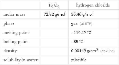  | H2Cl2 | hydrogen chloride molar mass | 72.92 g/mol | 36.46 g/mol phase | | gas (at STP) melting point | | -114.17 °C boiling point | | -85 °C density | | 0.00149 g/cm^3 (at 25 °C) solubility in water | | miscible