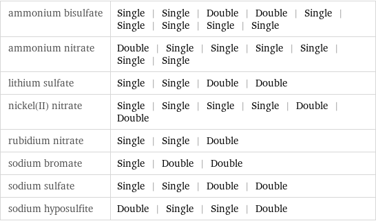 ammonium bisulfate | Single | Single | Double | Double | Single | Single | Single | Single | Single ammonium nitrate | Double | Single | Single | Single | Single | Single | Single lithium sulfate | Single | Single | Double | Double nickel(II) nitrate | Single | Single | Single | Single | Double | Double rubidium nitrate | Single | Single | Double sodium bromate | Single | Double | Double sodium sulfate | Single | Single | Double | Double sodium hyposulfite | Double | Single | Single | Double