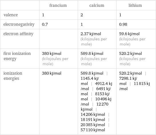  | francium | calcium | lithium valence | 1 | 2 | 1 electronegativity | 0.7 | 1 | 0.98 electron affinity | | 2.37 kJ/mol (kilojoules per mole) | 59.6 kJ/mol (kilojoules per mole) first ionization energy | 380 kJ/mol (kilojoules per mole) | 589.8 kJ/mol (kilojoules per mole) | 520.2 kJ/mol (kilojoules per mole) ionization energies | 380 kJ/mol | 589.8 kJ/mol | 1145.4 kJ/mol | 4912.4 kJ/mol | 6491 kJ/mol | 8153 kJ/mol | 10496 kJ/mol | 12270 kJ/mol | 14206 kJ/mol | 18191 kJ/mol | 20385 kJ/mol | 57110 kJ/mol | 520.2 kJ/mol | 7298.1 kJ/mol | 11815 kJ/mol