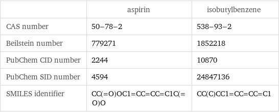  | aspirin | isobutylbenzene CAS number | 50-78-2 | 538-93-2 Beilstein number | 779271 | 1852218 PubChem CID number | 2244 | 10870 PubChem SID number | 4594 | 24847136 SMILES identifier | CC(=O)OC1=CC=CC=C1C(=O)O | CC(C)CC1=CC=CC=C1