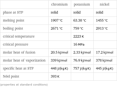  | chromium | potassium | nickel phase at STP | solid | solid | solid melting point | 1907 °C | 63.38 °C | 1455 °C boiling point | 2671 °C | 759 °C | 2913 °C critical temperature | | 2223 K |  critical pressure | | 16 MPa |  molar heat of fusion | 20.5 kJ/mol | 2.33 kJ/mol | 17.2 kJ/mol molar heat of vaporization | 339 kJ/mol | 76.9 kJ/mol | 378 kJ/mol specific heat at STP | 448 J/(kg K) | 757 J/(kg K) | 445 J/(kg K) Néel point | 393 K | |  (properties at standard conditions)