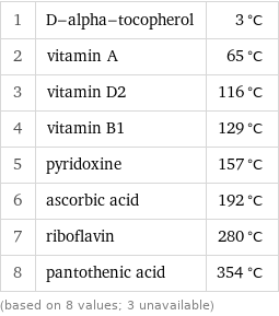 1 | D-alpha-tocopherol | 3 °C 2 | vitamin A | 65 °C 3 | vitamin D2 | 116 °C 4 | vitamin B1 | 129 °C 5 | pyridoxine | 157 °C 6 | ascorbic acid | 192 °C 7 | riboflavin | 280 °C 8 | pantothenic acid | 354 °C (based on 8 values; 3 unavailable)