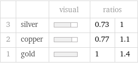  | | visual | ratios |  3 | silver | | 0.73 | 1 2 | copper | | 0.77 | 1.1 1 | gold | | 1 | 1.4