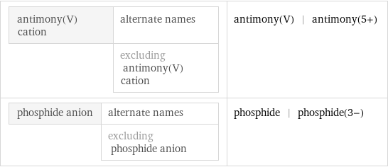 antimony(V) cation | alternate names  | excluding antimony(V) cation | antimony(V) | antimony(5+) phosphide anion | alternate names  | excluding phosphide anion | phosphide | phosphide(3-)