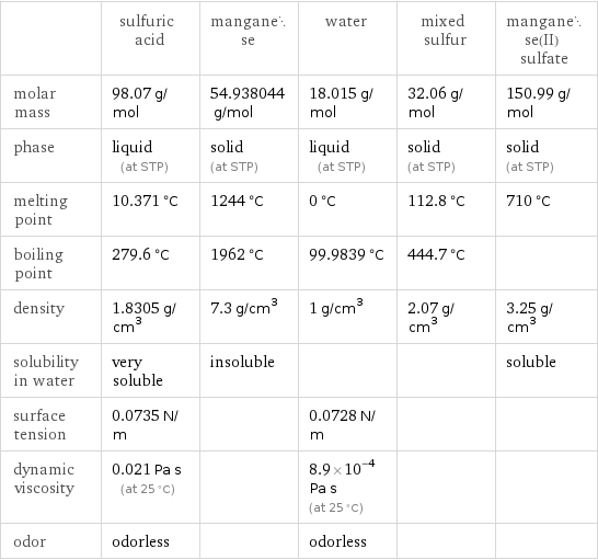  | sulfuric acid | manganese | water | mixed sulfur | manganese(II) sulfate molar mass | 98.07 g/mol | 54.938044 g/mol | 18.015 g/mol | 32.06 g/mol | 150.99 g/mol phase | liquid (at STP) | solid (at STP) | liquid (at STP) | solid (at STP) | solid (at STP) melting point | 10.371 °C | 1244 °C | 0 °C | 112.8 °C | 710 °C boiling point | 279.6 °C | 1962 °C | 99.9839 °C | 444.7 °C |  density | 1.8305 g/cm^3 | 7.3 g/cm^3 | 1 g/cm^3 | 2.07 g/cm^3 | 3.25 g/cm^3 solubility in water | very soluble | insoluble | | | soluble surface tension | 0.0735 N/m | | 0.0728 N/m | |  dynamic viscosity | 0.021 Pa s (at 25 °C) | | 8.9×10^-4 Pa s (at 25 °C) | |  odor | odorless | | odorless | | 