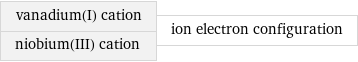 vanadium(I) cation niobium(III) cation | ion electron configuration