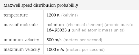 Maxwell speed distribution probability |  temperature | 1200 K (kelvins) mass of molecule | holmium (chemical element) (atomic mass): 164.93033 u (unified atomic mass units) minimum velocity | 500 m/s (meters per second) maximum velocity | 1000 m/s (meters per second)