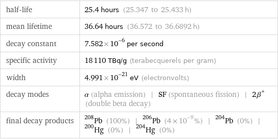 half-life | 25.4 hours (25.347 to 25.433 h) mean lifetime | 36.64 hours (36.572 to 36.6892 h) decay constant | 7.582×10^-6 per second specific activity | 18110 TBq/g (terabecquerels per gram) width | 4.991×10^-21 eV (electronvolts) decay modes | α (alpha emission) | SF (spontaneous fission) | 2β^+ (double beta decay) final decay products | Pb-208 (100%) | Pb-206 (4×10^-9%) | Pb-204 (0%) | Hg-200 (0%) | Hg-204 (0%)
