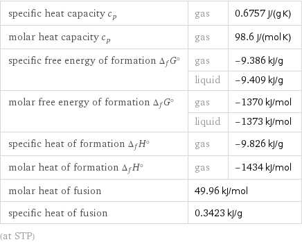 specific heat capacity c_p | gas | 0.6757 J/(g K) molar heat capacity c_p | gas | 98.6 J/(mol K) specific free energy of formation Δ_fG° | gas | -9.386 kJ/g  | liquid | -9.409 kJ/g molar free energy of formation Δ_fG° | gas | -1370 kJ/mol  | liquid | -1373 kJ/mol specific heat of formation Δ_fH° | gas | -9.826 kJ/g molar heat of formation Δ_fH° | gas | -1434 kJ/mol molar heat of fusion | 49.96 kJ/mol |  specific heat of fusion | 0.3423 kJ/g |  (at STP)