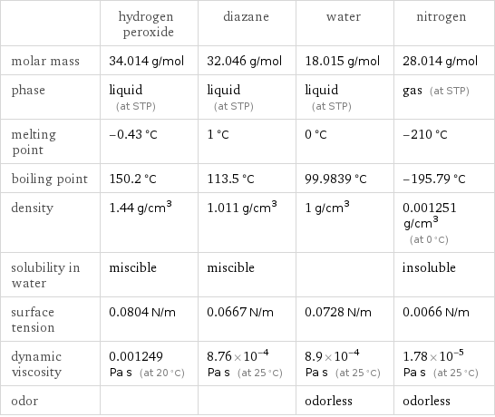  | hydrogen peroxide | diazane | water | nitrogen molar mass | 34.014 g/mol | 32.046 g/mol | 18.015 g/mol | 28.014 g/mol phase | liquid (at STP) | liquid (at STP) | liquid (at STP) | gas (at STP) melting point | -0.43 °C | 1 °C | 0 °C | -210 °C boiling point | 150.2 °C | 113.5 °C | 99.9839 °C | -195.79 °C density | 1.44 g/cm^3 | 1.011 g/cm^3 | 1 g/cm^3 | 0.001251 g/cm^3 (at 0 °C) solubility in water | miscible | miscible | | insoluble surface tension | 0.0804 N/m | 0.0667 N/m | 0.0728 N/m | 0.0066 N/m dynamic viscosity | 0.001249 Pa s (at 20 °C) | 8.76×10^-4 Pa s (at 25 °C) | 8.9×10^-4 Pa s (at 25 °C) | 1.78×10^-5 Pa s (at 25 °C) odor | | | odorless | odorless