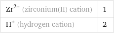 Zr^(2+) (zirconium(II) cation) | 1 H^+ (hydrogen cation) | 2