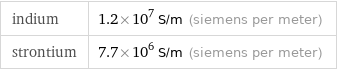 indium | 1.2×10^7 S/m (siemens per meter) strontium | 7.7×10^6 S/m (siemens per meter)