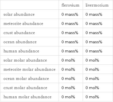  | flerovium | livermorium solar abundance | 0 mass% | 0 mass% meteorite abundance | 0 mass% | 0 mass% crust abundance | 0 mass% | 0 mass% ocean abundance | 0 mass% | 0 mass% human abundance | 0 mass% | 0 mass% solar molar abundance | 0 mol% | 0 mol% meteorite molar abundance | 0 mol% | 0 mol% ocean molar abundance | 0 mol% | 0 mol% crust molar abundance | 0 mol% | 0 mol% human molar abundance | 0 mol% | 0 mol%